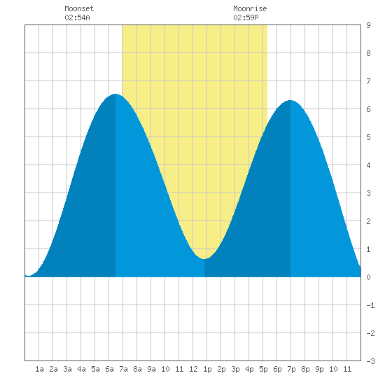 Good Hope Landing tide chart for Thursday, November 23, 2023