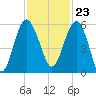 Good Hope Landing tide chart for Thursday, November 23, 2023