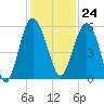 Good Hope Landing tide chart for Friday, November 24, 2023