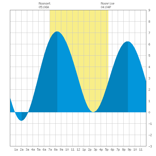 Good Hope Landing tide chart for Saturday, November 25, 2023