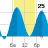 Good Hope Landing tide chart for Saturday, November 25, 2023