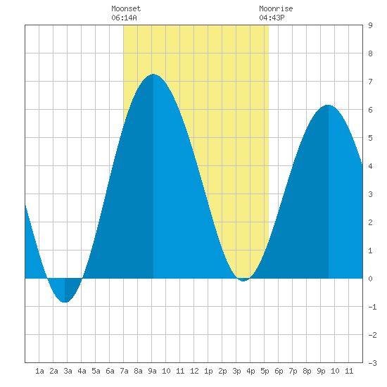 Good Hope Landing tide chart for Sunday, November 26, 2023