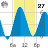 Good Hope Landing tide chart for Monday, November 27, 2023