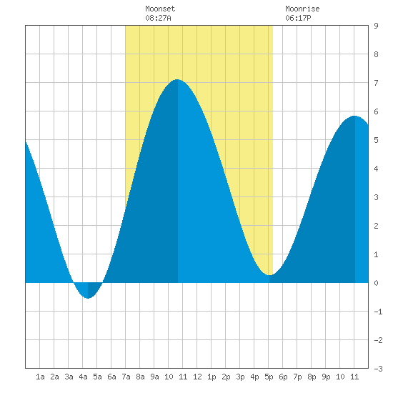 Good Hope Landing tide chart for Tuesday, November 28, 2023