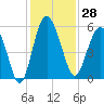 Good Hope Landing tide chart for Tuesday, November 28, 2023