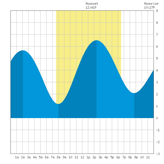 Good Hope Landing tide chart for Thursday, November 2, 2023