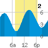 Good Hope Landing tide chart for Thursday, November 2, 2023