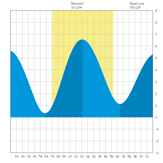 Good Hope Landing tide chart for Thursday, November 30, 2023
