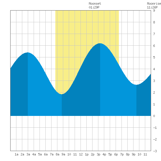 Good Hope Landing tide chart for Friday, November 3, 2023