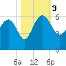 Good Hope Landing tide chart for Friday, November 3, 2023