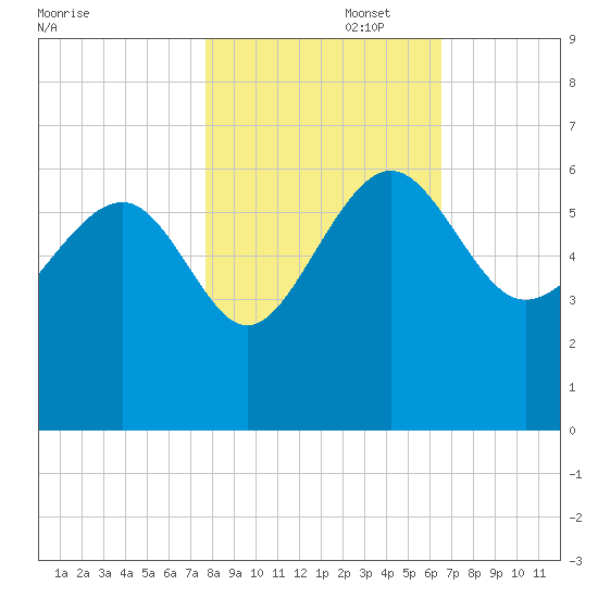 Good Hope Landing tide chart for Saturday, November 4, 2023