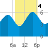 Good Hope Landing tide chart for Saturday, November 4, 2023
