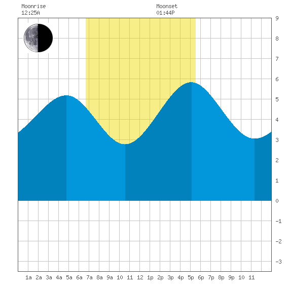 Good Hope Landing tide chart for Sunday, November 5, 2023