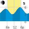 Good Hope Landing tide chart for Sunday, November 5, 2023