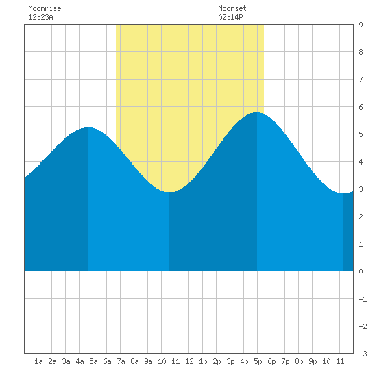 Good Hope Landing tide chart for Monday, November 6, 2023