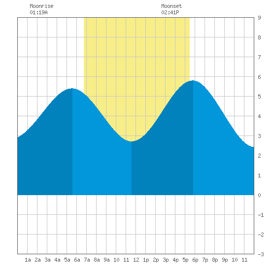Good Hope Landing tide chart for Tuesday, November 7, 2023