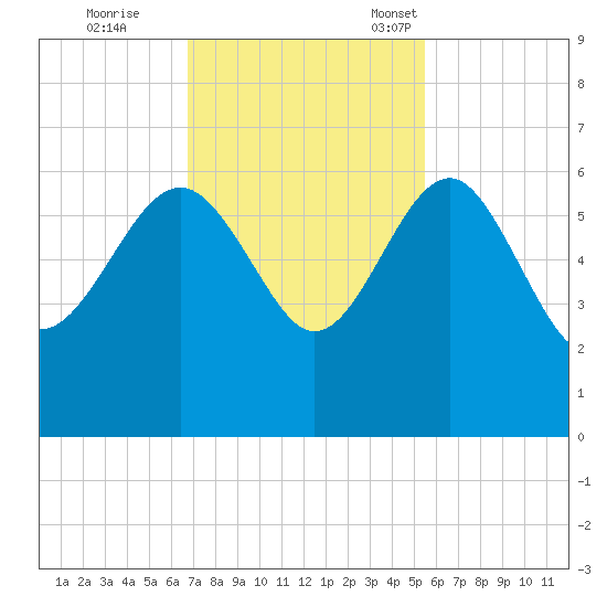 Good Hope Landing tide chart for Wednesday, November 8, 2023