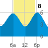 Good Hope Landing tide chart for Wednesday, November 8, 2023
