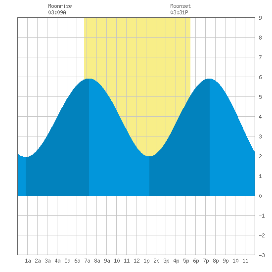 Good Hope Landing tide chart for Thursday, November 9, 2023