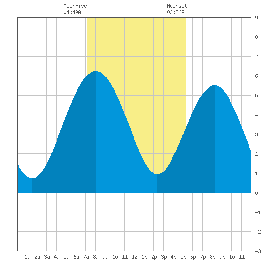 Good Hope Landing tide chart for Sunday, December 10, 2023