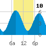 Good Hope Landing tide chart for Sunday, December 10, 2023