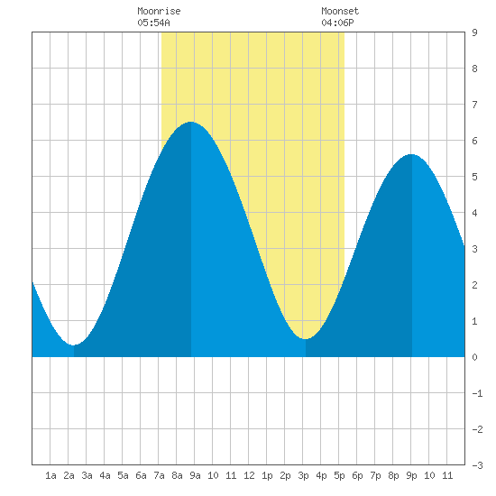 Good Hope Landing tide chart for Monday, December 11, 2023