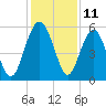 Good Hope Landing tide chart for Monday, December 11, 2023