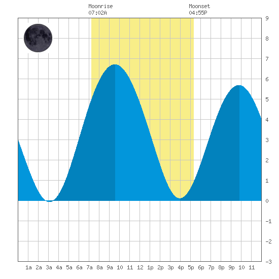 Good Hope Landing tide chart for Tuesday, December 12, 2023