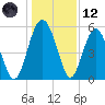 Good Hope Landing tide chart for Tuesday, December 12, 2023