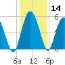 Good Hope Landing tide chart for Thursday, December 14, 2023