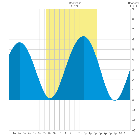 Good Hope Landing tide chart for Monday, December 18, 2023
