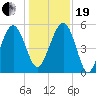 Good Hope Landing tide chart for Tuesday, December 19, 2023