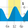 Good Hope Landing tide chart for Friday, December 1, 2023
