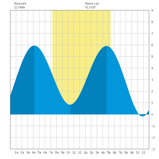Good Hope Landing tide chart for Wednesday, December 20, 2023
