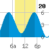 Good Hope Landing tide chart for Wednesday, December 20, 2023