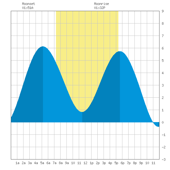 Good Hope Landing tide chart for Thursday, December 21, 2023