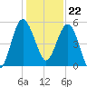Good Hope Landing tide chart for Friday, December 22, 2023