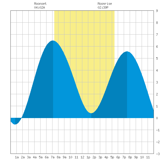 Good Hope Landing tide chart for Saturday, December 23, 2023