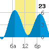 Good Hope Landing tide chart for Saturday, December 23, 2023
