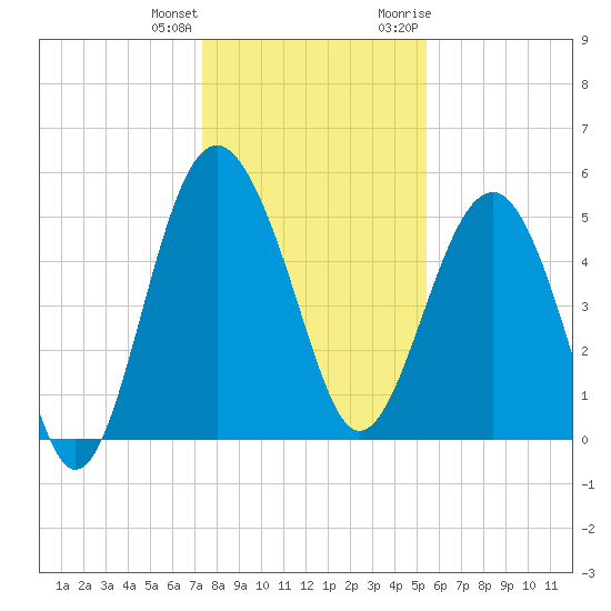 Good Hope Landing tide chart for Sunday, December 24, 2023