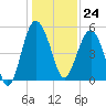 Good Hope Landing tide chart for Sunday, December 24, 2023