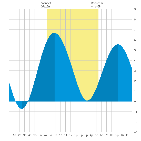 Good Hope Landing tide chart for Monday, December 25, 2023
