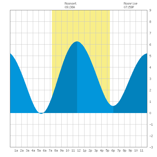Good Hope Landing tide chart for Friday, December 29, 2023