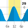 Good Hope Landing tide chart for Friday, December 29, 2023