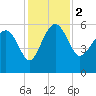 Good Hope Landing tide chart for Saturday, December 2, 2023