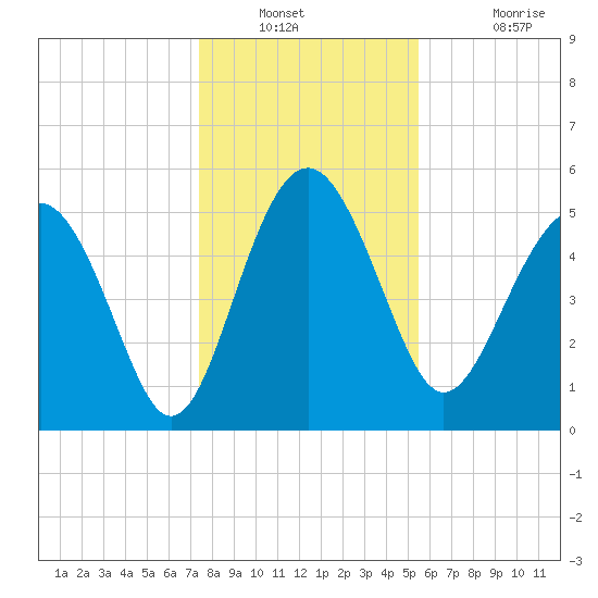 Good Hope Landing tide chart for Saturday, December 30, 2023