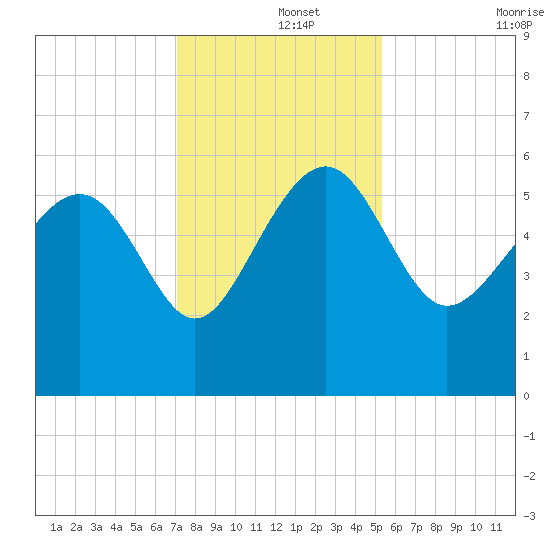Good Hope Landing tide chart for Sunday, December 3, 2023