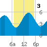 Good Hope Landing tide chart for Sunday, December 3, 2023