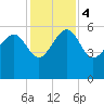 Good Hope Landing tide chart for Monday, December 4, 2023