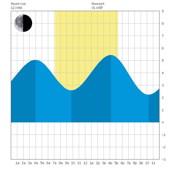 Good Hope Landing tide chart for Tuesday, December 5, 2023
